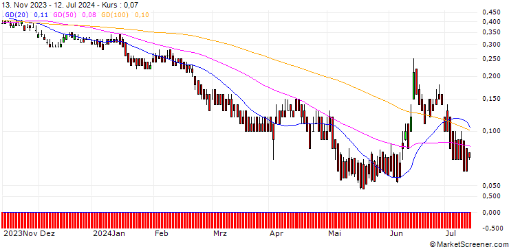 Chart DZ BANK/PUT/AXA S.A./30/0.1/20.12.24