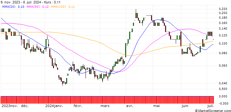 Chart UNICREDIT BANK/CALL/SHELL/35/0.1/18.12.24
