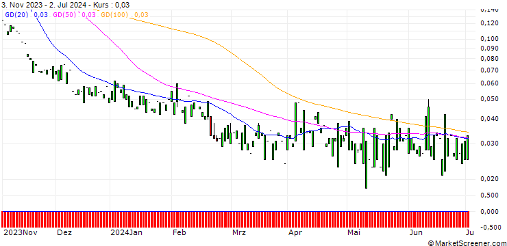 Chart PUT/MCDONALD`S/150/0.1/17.01.25