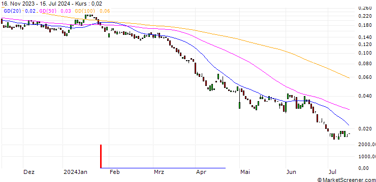 Chart MORGAN STANLEY PLC/PUT/SHELL/27.5/0.1/20.12.24