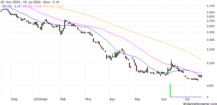 Chart MORGAN STANLEY PLC/PUT/DEUTSCHE BANK/10/1/20.12.24