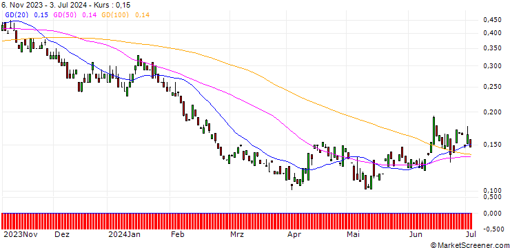 Chart MORGAN STANLEY PLC/PUT/BMW/75/0.1/20.12.24