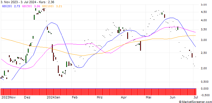 Chart MORGAN STANLEY PLC/CALL/SIKA AG/250/0.1/20.12.24