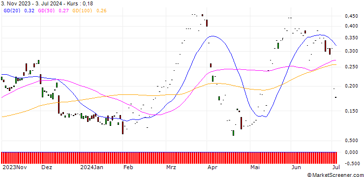 Chart MORGAN STANLEY PLC/CALL/SWISS RE/120/0.1/20.12.24