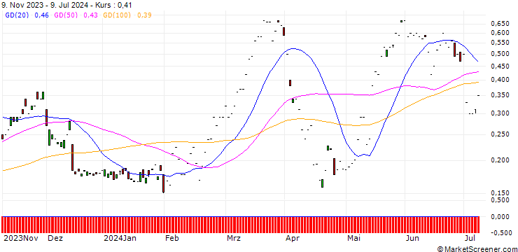 Chart MORGAN STANLEY PLC/CALL/SWISS RE/115/0.1/20.12.24