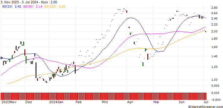 Chart MORGAN STANLEY PLC/CALL/SWISS RE/90/0.1/20.12.24