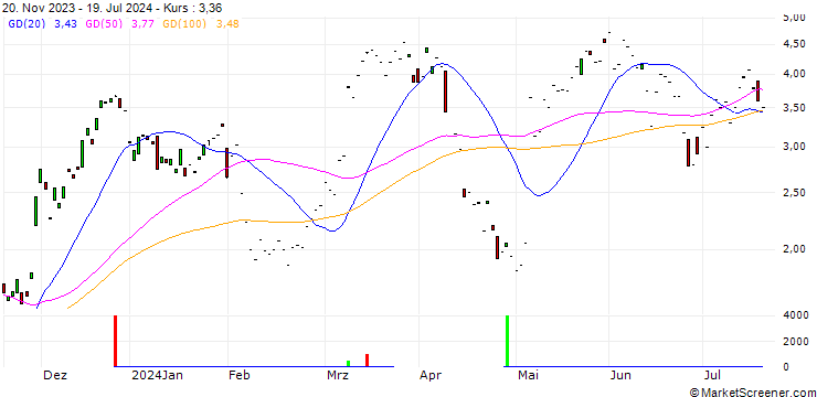 Chart MORGAN STANLEY PLC/CALL/UBS/25/1/20.12.24