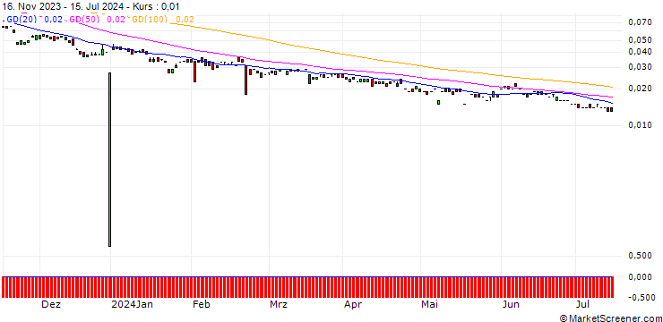 Chart MORGAN STANLEY PLC/CALL/NESTLÉ SA/138/0.1/20.12.24