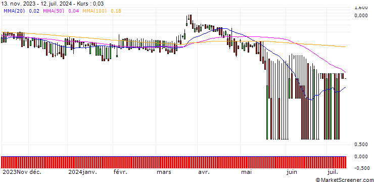 Chart DZ BANK/CALL/MEDIGENE/1.8992/1.053/20.12.24