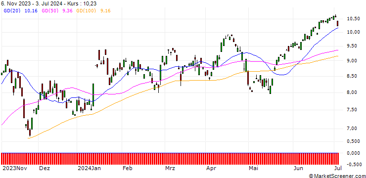 Chart PUT/BAIDU ADR/200/0.1/17.01.25