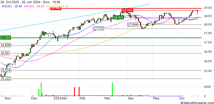 Chart BNP Paribas Easy MSCI USA SRI S-Series PAB 5% Capped UCITS ETF - C - USD
