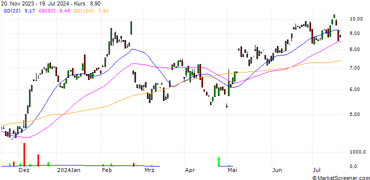 Chart MORGAN STANLEY PLC/CALL/BOOKING HOLDINGS/3100/0.01/20.12.24