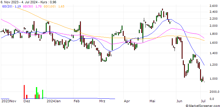 Chart MORGAN STANLEY PLC/CALL/PEPSICO/160/0.1/20.12.24