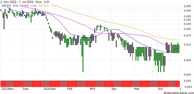 Chart MORGAN STANLEY PLC/CALL/MOSAIC/67.75/0.1/20.12.24