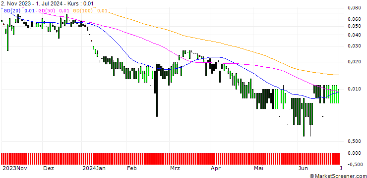Chart MORGAN STANLEY PLC/CALL/MOSAIC/63.75/0.1/20.12.24