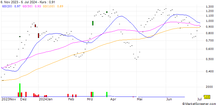 Chart UBS/CALL/UBS/26.003/0.3333/20.12.24
