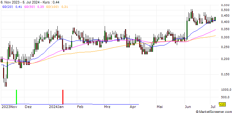 Chart DZ BANK/CALL/FRIH VORW/15/0.1/20.12.24