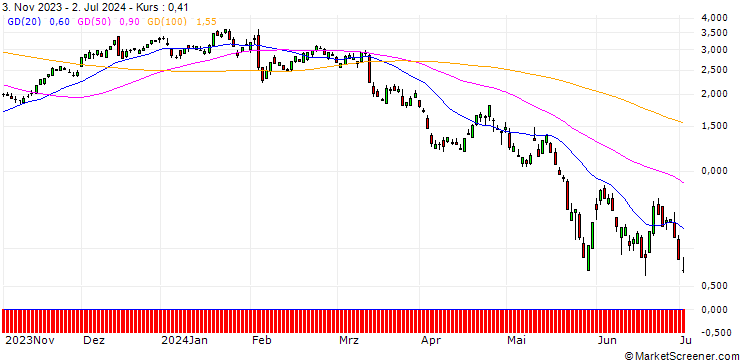 Chart UNICREDIT BANK/CALL/MCDONALD`S/280/0.1/15.01.25