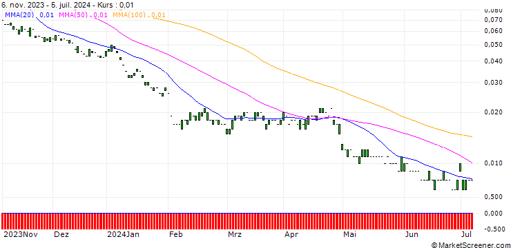 Chart PUT/AMAZON.COM/60/0.1/17.01.25