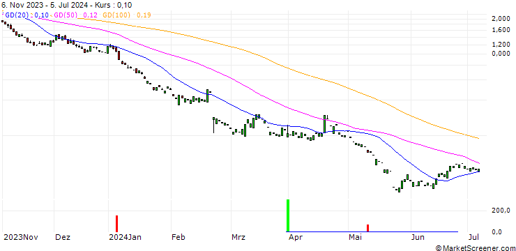 Chart PUT/NVIDIA/30/1/17.01.25
