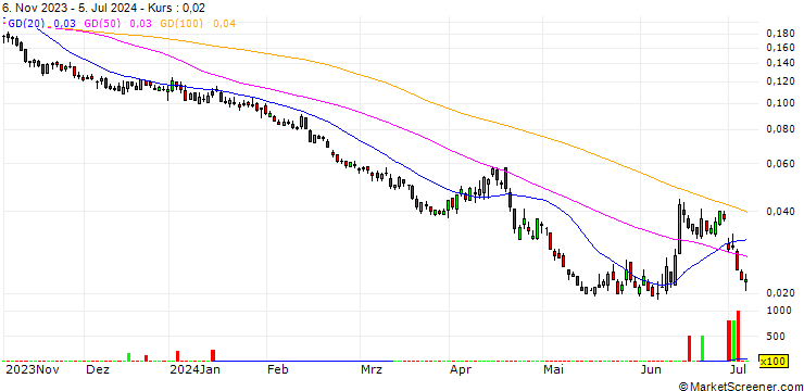 Chart BANK VONTOBEL/PUT/FTSE MIB/27000/0.0001/20.12.24
