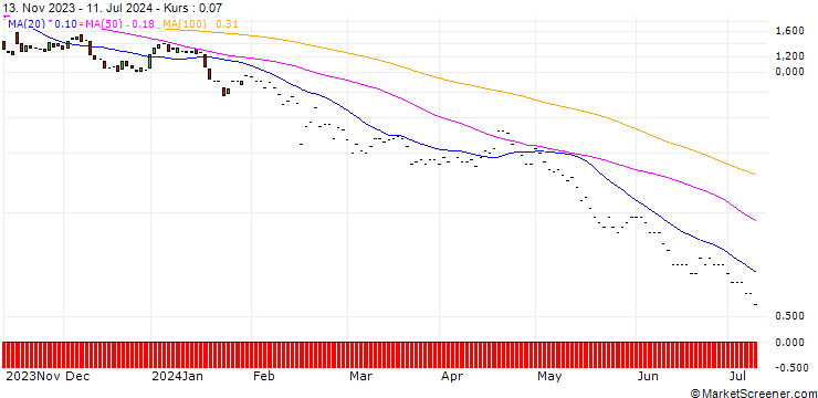 Chart PUT/APPLIED MATERIALS/140/0.1/17.01.25