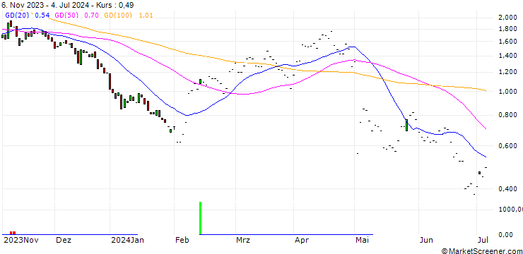 Chart PUT/AMGEN/250/0.1/17.01.25