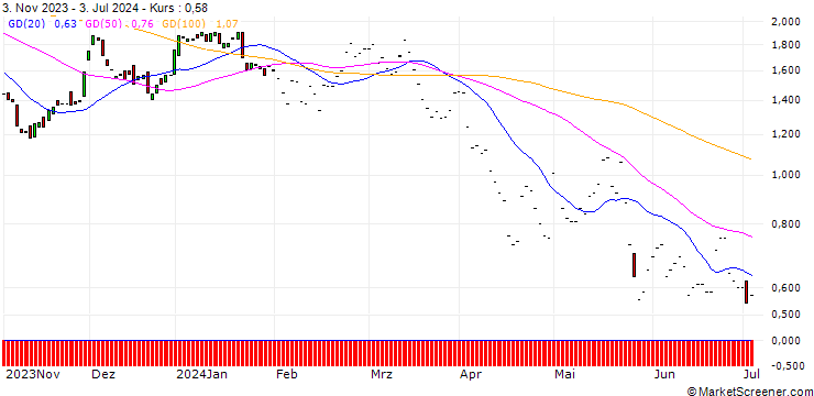 Chart CALL/JOHNSON & JOHNSON/150/0.1/17.01.25