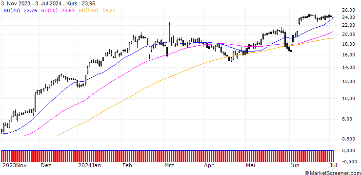 Chart HSBC/CALL/CROWDSTRIKE HOLDINGS A/130/0.1/15.01.25