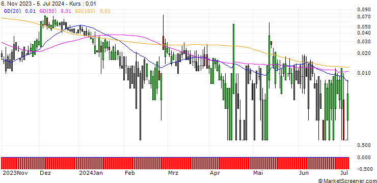 Chart HSBC/CALL/BEYOND MEAT/45/0.1/15.01.25