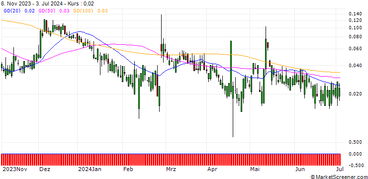 Chart HSBC/CALL/BEYOND MEAT/28/0.1/15.01.25