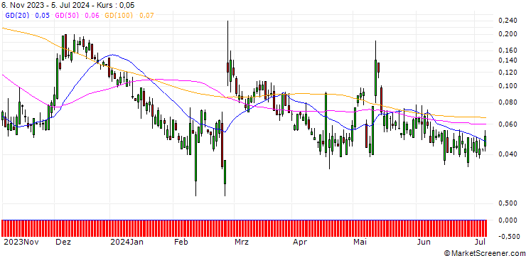Chart HSBC/CALL/BEYOND MEAT/15/0.1/15.01.25
