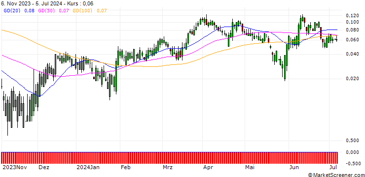 Chart HSBC/CALL/GENERAL MOTORS/60/0.1/15.01.25