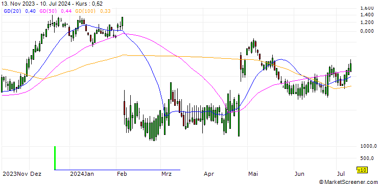 Chart HSBC/CALL/SNAP/30/1/15.01.25