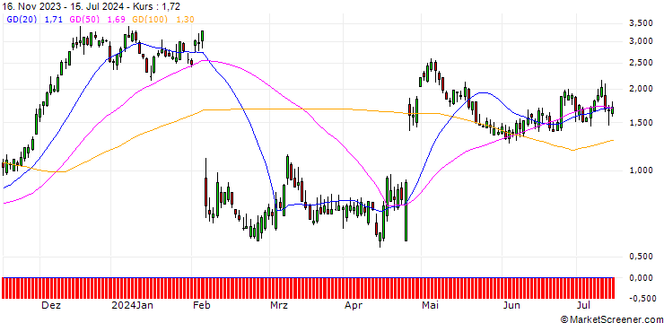 Chart HSBC/CALL/SNAP/20/1/15.01.25