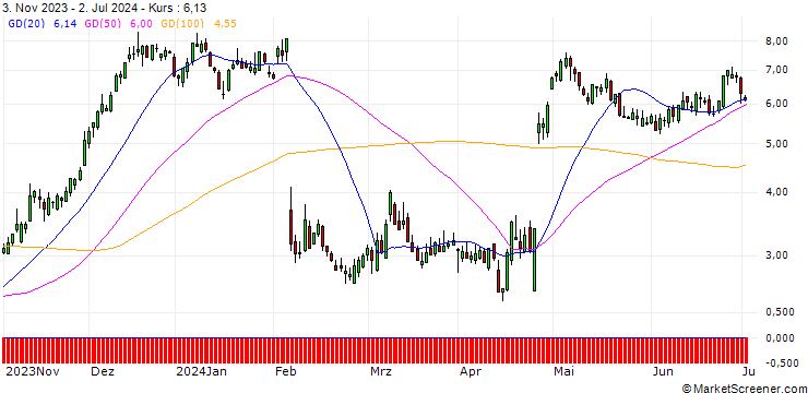 Chart HSBC/CALL/SNAP/10/1/15.01.25