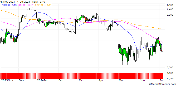 Chart HSBC/CALL/NORWEGIAN CRUISE LINE/30/1/15.01.25