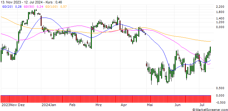 Chart HSBC/CALL/NORWEGIAN CRUISE LINE/28/1/15.01.25