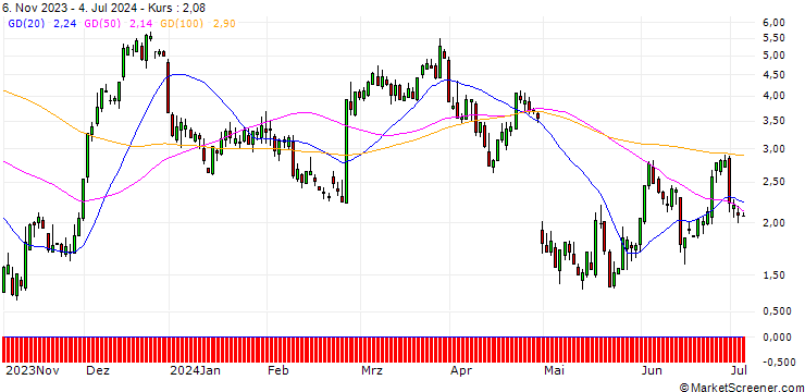 Chart HSBC/CALL/NORWEGIAN CRUISE LINE/18/1/15.01.25