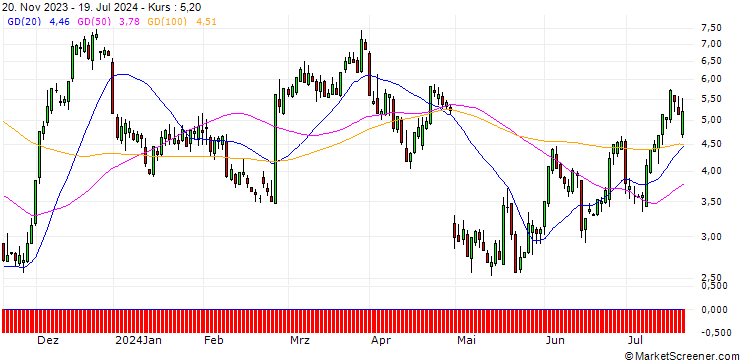 Chart HSBC/CALL/NORWEGIAN CRUISE LINE/15/1/15.01.25