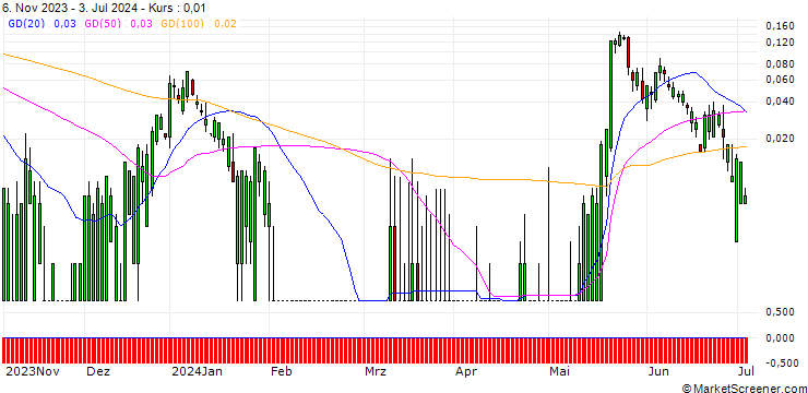 Chart HSBC/CALL/MODERNA/400/0.1/15.01.25