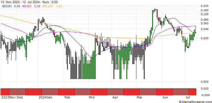 Chart HSBC/CALL/MODERNA/380/0.1/15.01.25