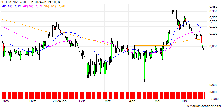 Chart HSBC/CALL/MODERNA/320/0.1/15.01.25