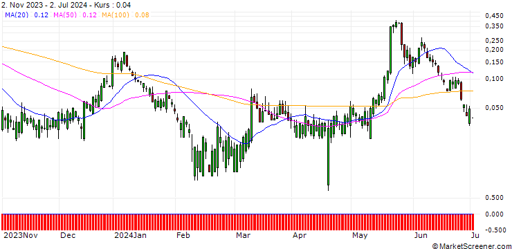 Chart HSBC/CALL/MODERNA/320/0.1/15.01.25
