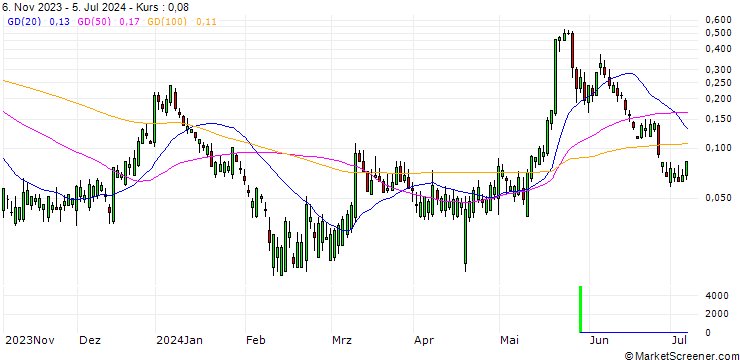 Chart HSBC/CALL/MODERNA/300/0.1/15.01.25