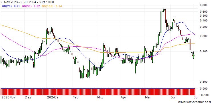 Chart HSBC/CALL/MODERNA/280/0.1/15.01.25
