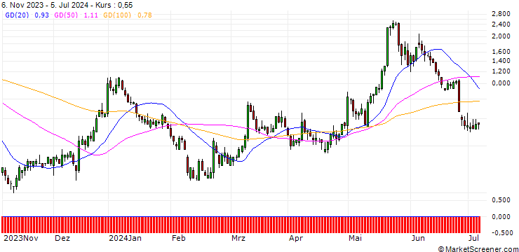 Chart HSBC/CALL/MODERNA/180/0.1/15.01.25