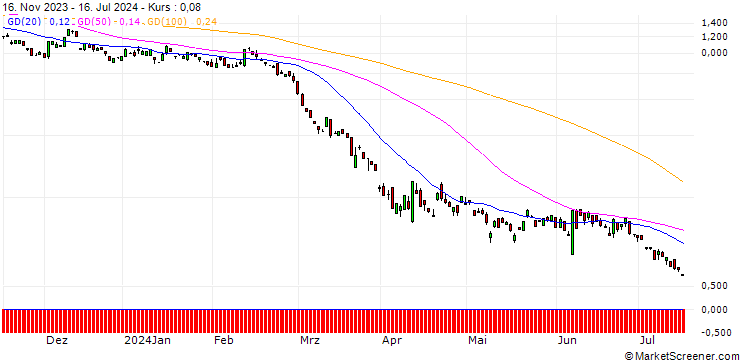 Chart MORGAN STANLEY PLC/PUT/GOLD/2100/0.01/20.12.24