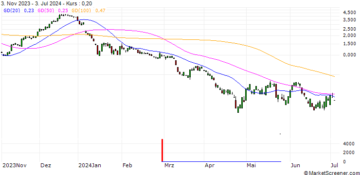 Chart UNICREDIT BANK/CALL/BOEING CO./250/0.1/18.12.24