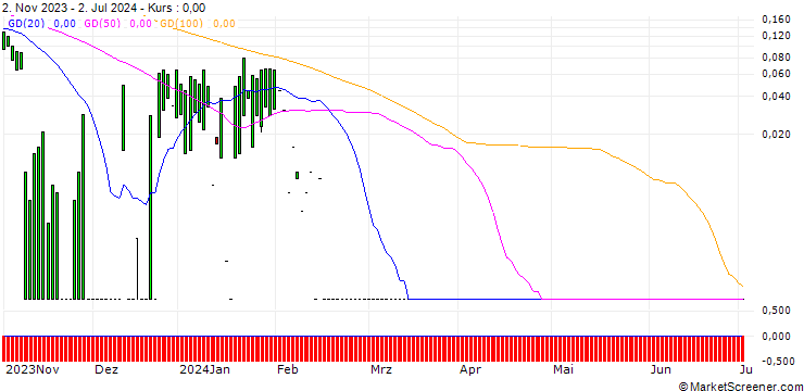 Chart HSBC/CALL/PLUG POWER/50/1/15.01.25